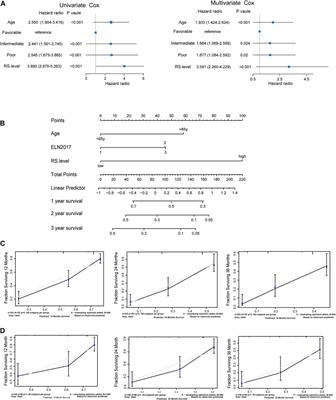 SLC25A1-associated prognostic signature predicts poor survival in acute myeloid leukemia patients